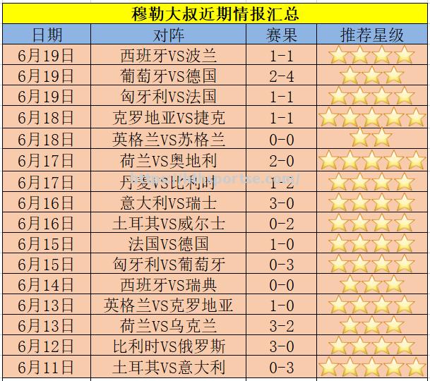 西班牙0-0波兰，欧洲杯小组赛战绩两平收场_