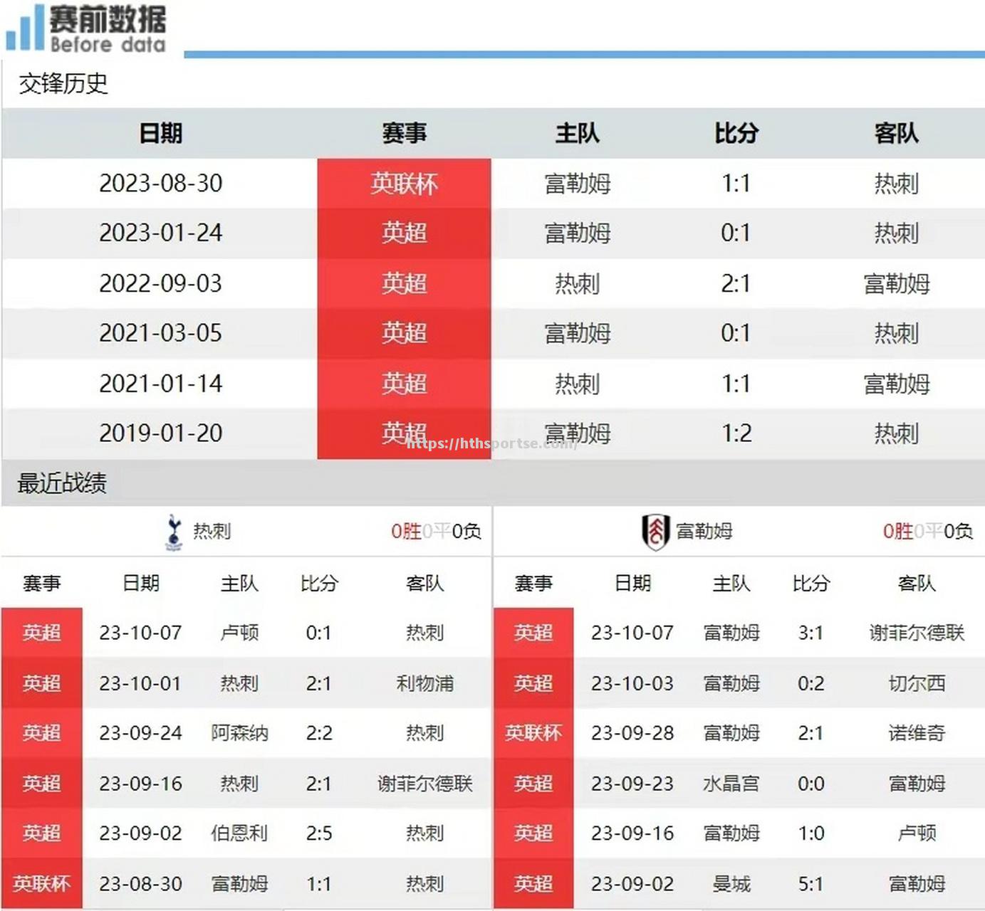 切尔西客场大胜富勒姆，客场持续高歌猛进