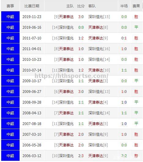 天津泰达客场输给深圳佳兆业，遭遇三连败