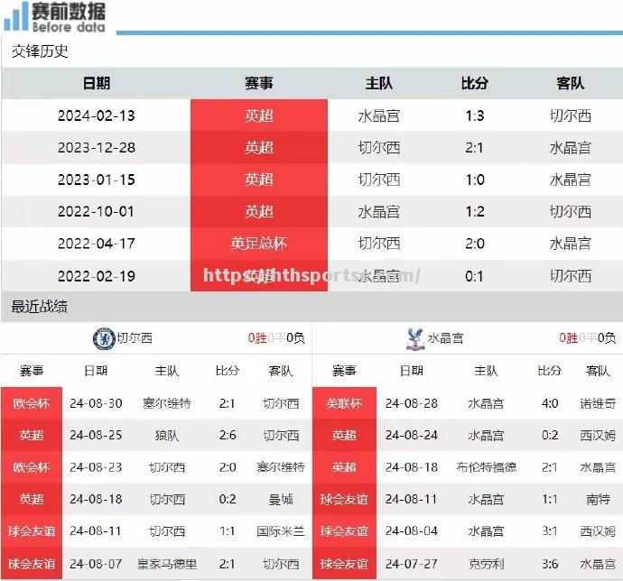 水晶宫主场逼平切尔西，维持不败纪录