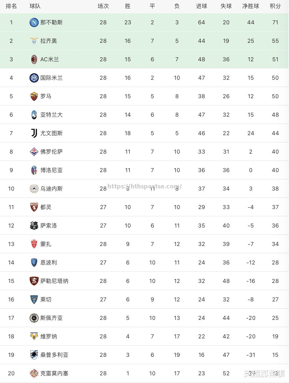 米兰客场大胜，继续稳固前四位置