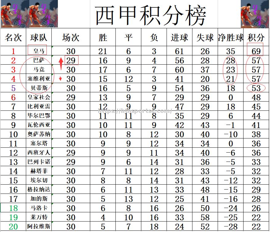 塞维利亚客场大胜，取得连胜走势