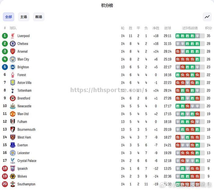 利物浦主场大胜布莱顿，联赛排名升至第三
