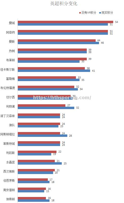 曼城客场惨败，积分榜排名继续下滑